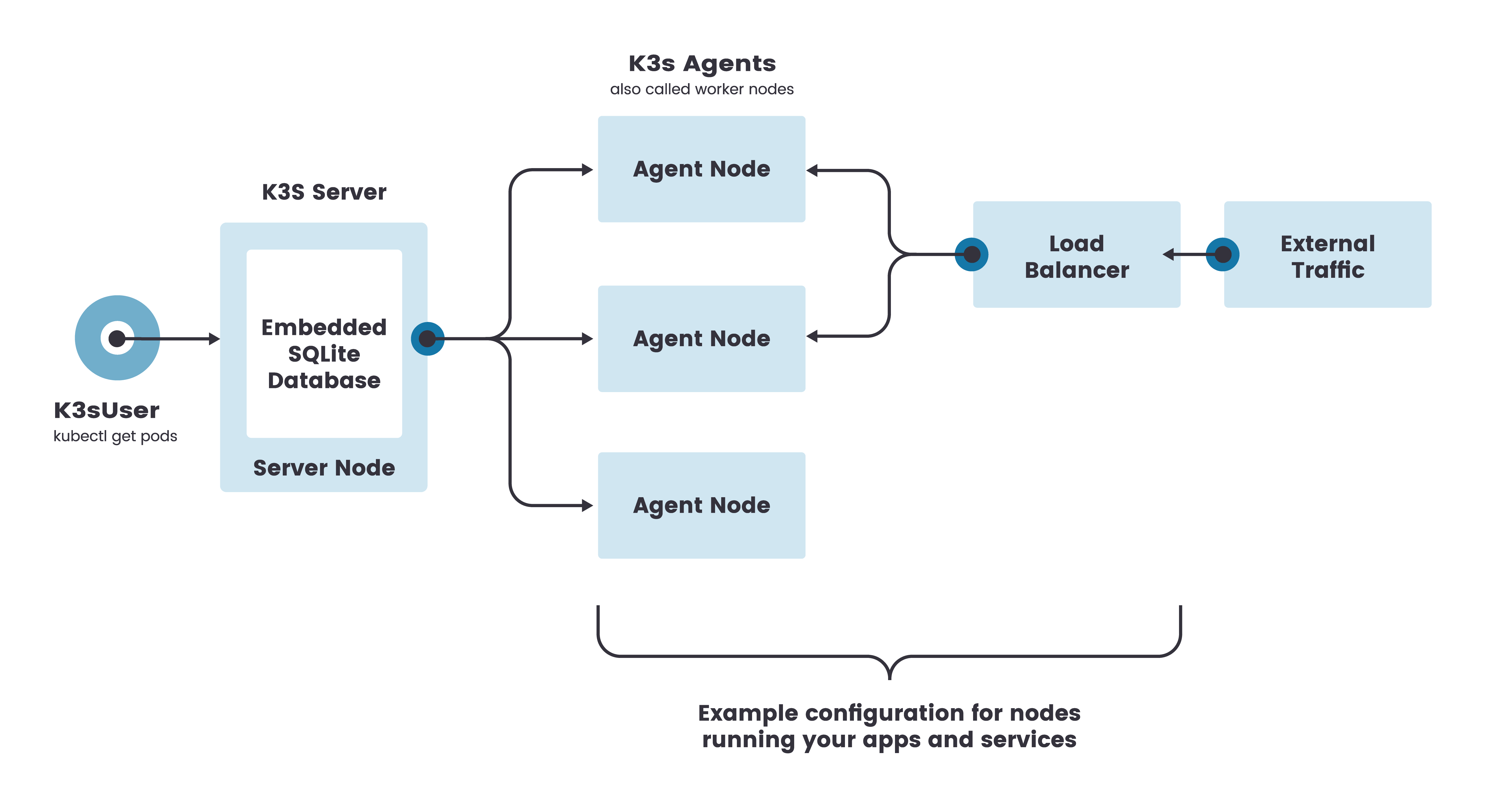 K3s architecture