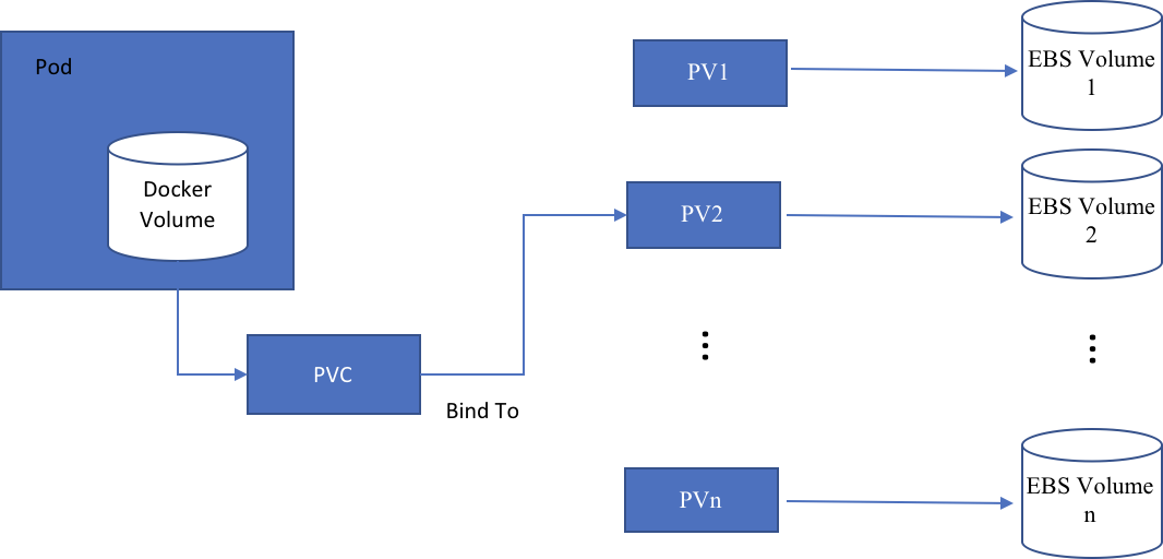 volumes-and-storage